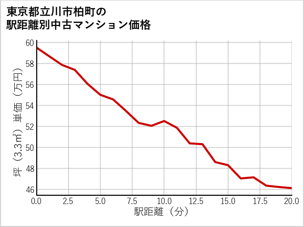 東京都立川市柏町の徒歩距離別の中古マンション坪単価