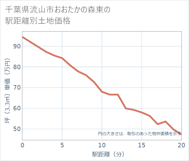 千葉県流山市おおたかの森東の徒歩距離別の土地坪単価