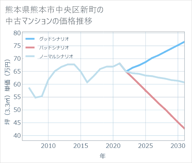 熊本県熊本市中央区新町の中古マンション価格推移