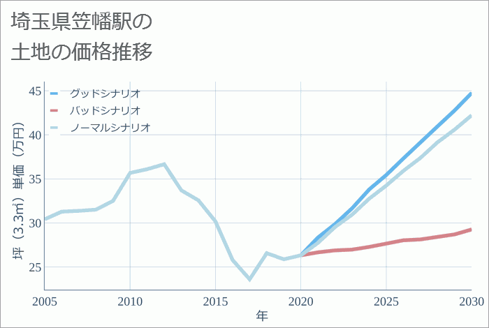 笠幡駅（埼玉県）の土地価格推移