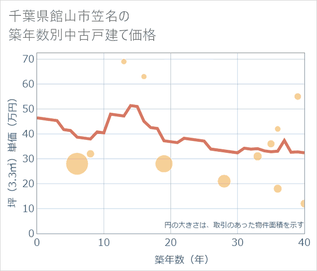 千葉県館山市笠名の築年数別の中古戸建て坪単価
