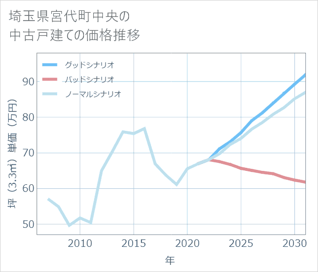 埼玉県宮代町中央の中古戸建て価格推移