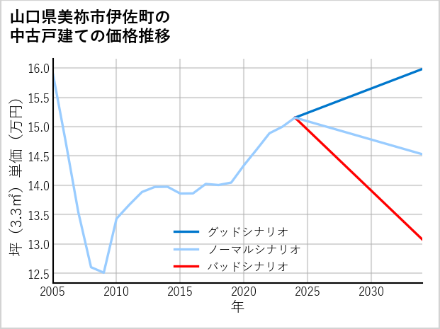 山口県美祢市伊佐町の中古戸建て価格推移