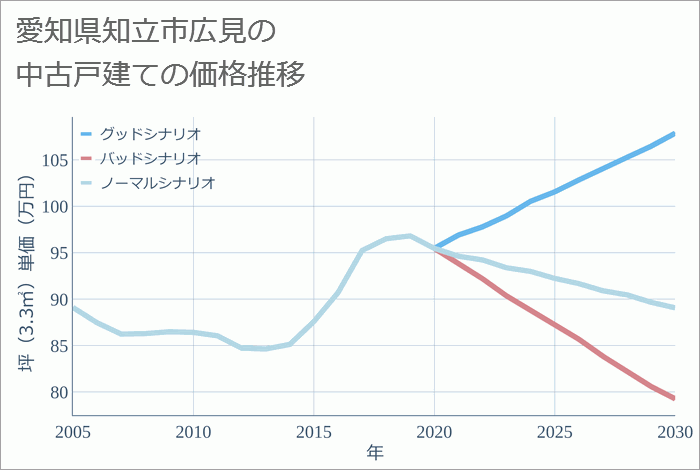 愛知県知立市広見の中古戸建て価格推移