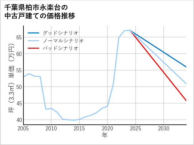千葉県柏市永楽台の中古戸建て価格推移