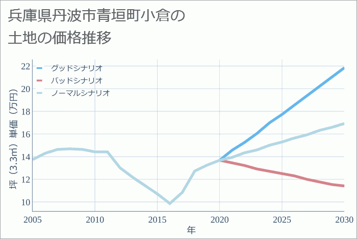 兵庫県丹波市青垣町小倉の土地価格推移