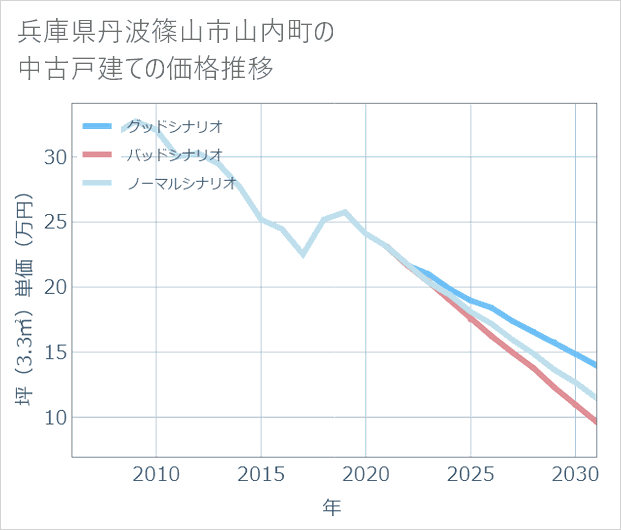 兵庫県丹波篠山市山内町の中古戸建て価格推移