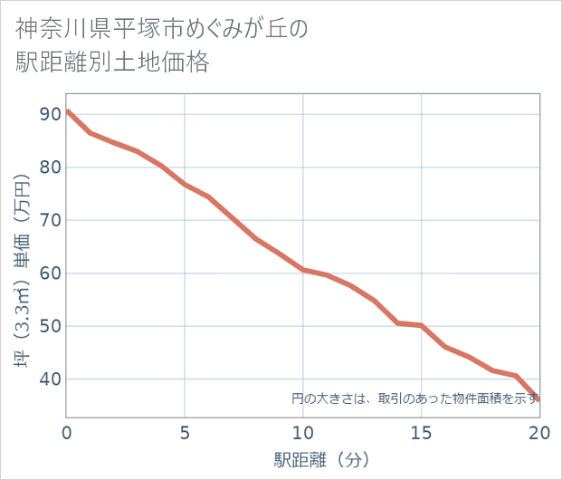 神奈川県平塚市めぐみが丘の徒歩距離別の土地坪単価