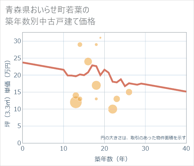 青森県おいらせ町若葉の築年数別の中古戸建て坪単価