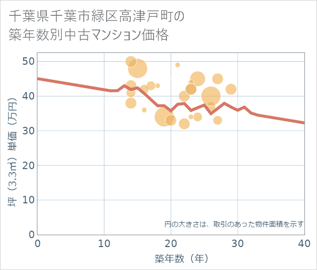 千葉県千葉市緑区高津戸町の築年数別の中古マンション坪単価