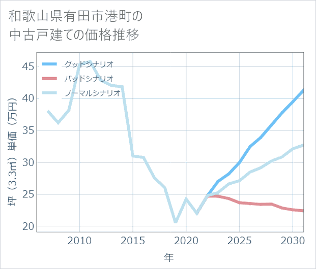 和歌山県有田市港町の中古戸建て価格推移