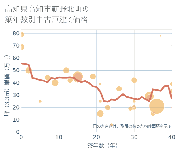 高知県高知市薊野北町の築年数別の中古戸建て坪単価