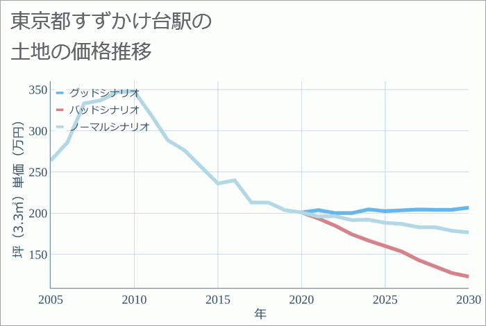 すずかけ台駅（東京都）の土地価格推移