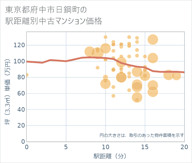 東京都府中市日鋼町の徒歩距離別の中古マンション坪単価