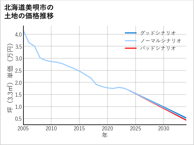 北海道美唄市の土地価格推移