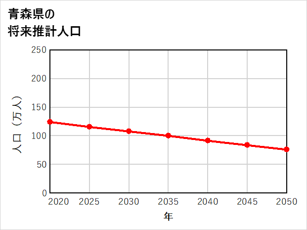 青森県の将来推計人口