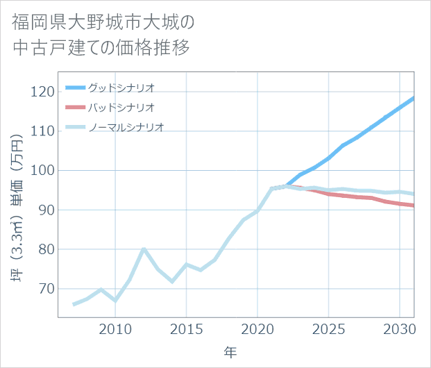 福岡県大野城市大城の中古戸建て価格推移