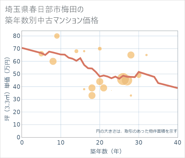 埼玉県春日部市梅田の築年数別の中古マンション坪単価