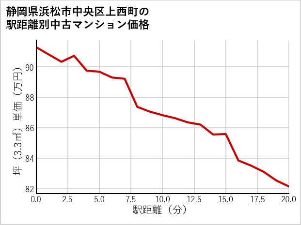 静岡県浜松市中央区上西町の徒歩距離別の中古マンション坪単価