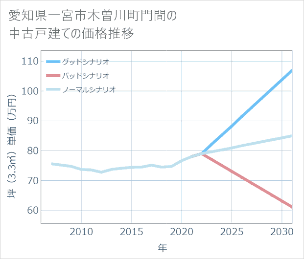 愛知県一宮市木曽川町門間の中古戸建て価格推移