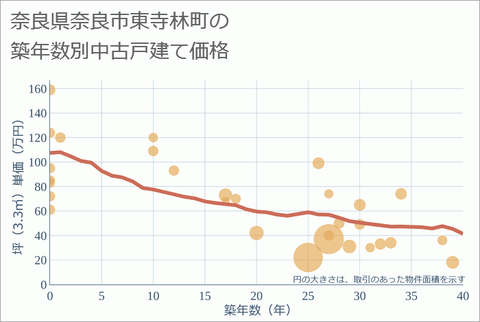 奈良県奈良市東寺林町の築年数別の中古戸建て坪単価