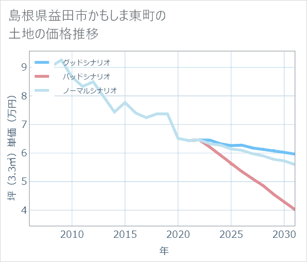 島根県益田市かもしま東町の土地価格推移