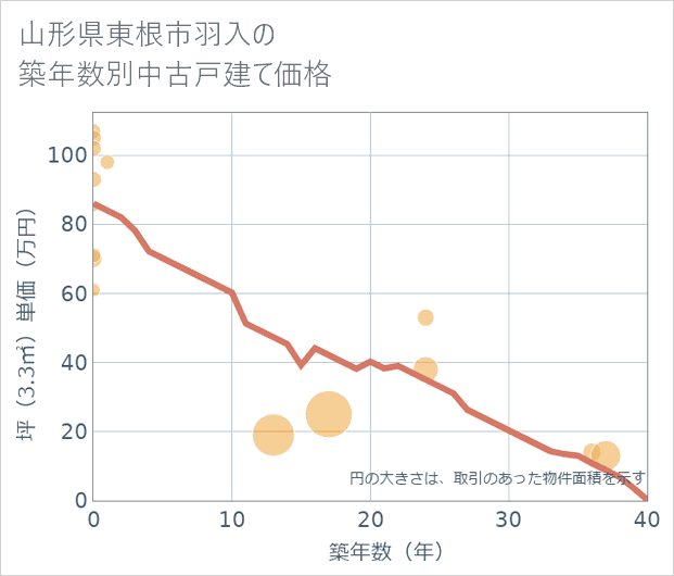山形県東根市羽入の築年数別の中古戸建て坪単価