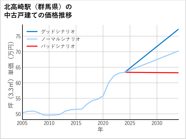 北高崎駅（群馬県）の中古戸建て価格推移