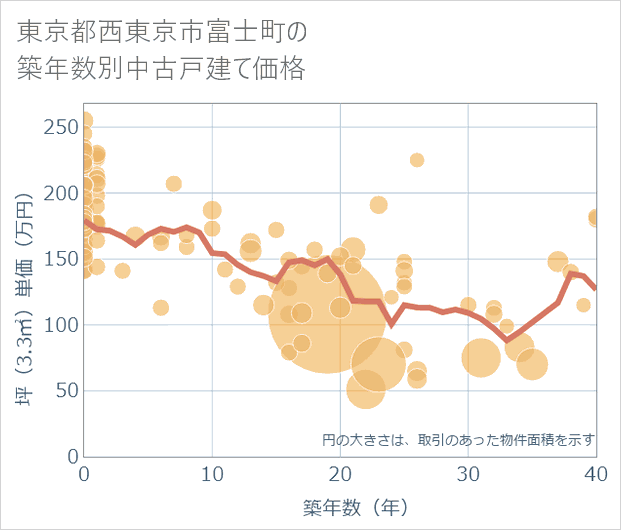 東京都西東京市富士町の築年数別の中古戸建て坪単価