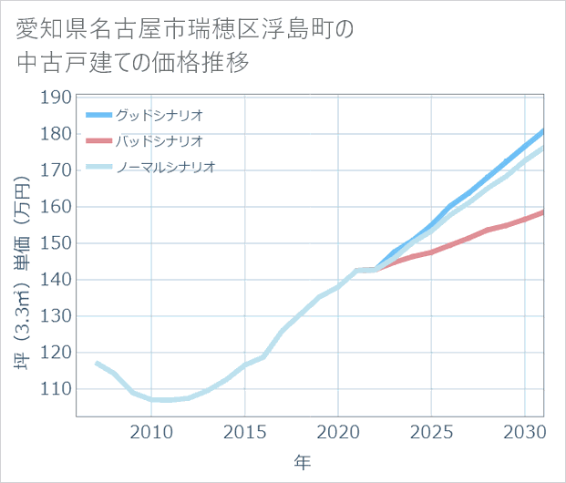 愛知県名古屋市瑞穂区浮島町の中古戸建て価格推移