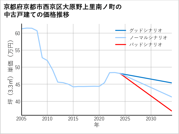京都府京都市西京区大原野上里南ノ町の中古戸建て価格推移