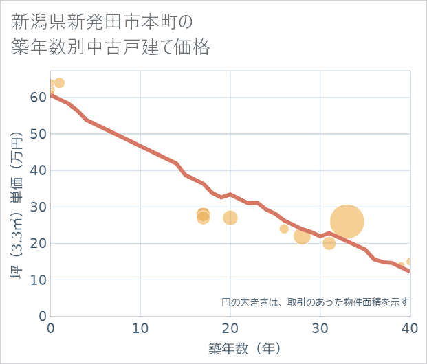 新潟県新発田市本町の築年数別の中古戸建て坪単価