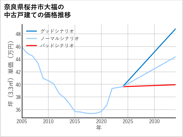 奈良県桜井市大福の中古戸建て価格推移