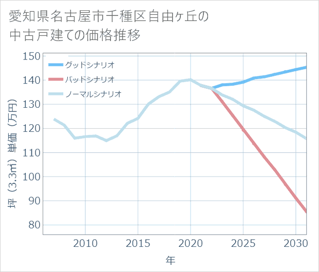 愛知県名古屋市千種区自由ケ丘の中古戸建て価格推移