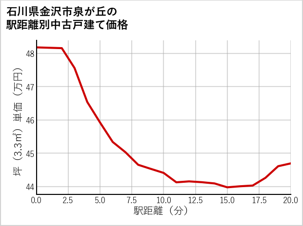 石川県金沢市泉が丘の徒歩距離別の中古戸建て坪単価