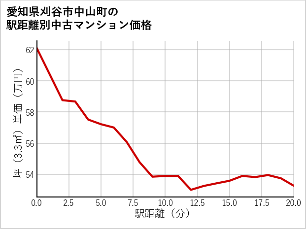 愛知県刈谷市中山町の徒歩距離別の中古マンション坪単価