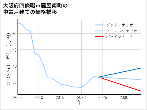 大阪府四條畷市雁屋南町の中古戸建て価格推移