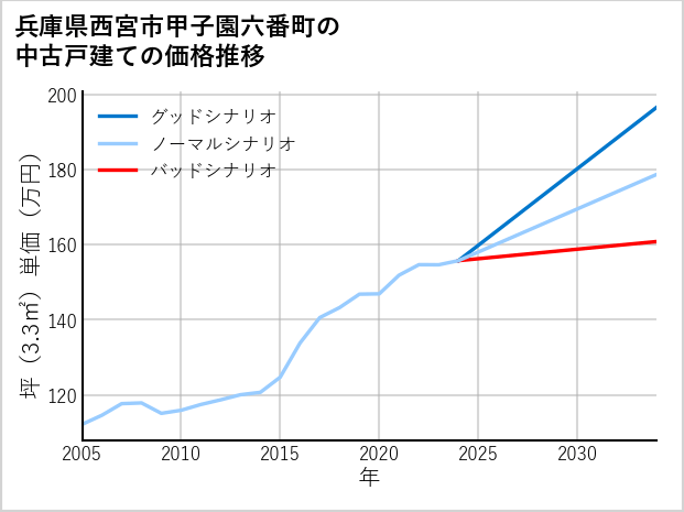 兵庫県西宮市甲子園六番町の中古戸建て価格推移