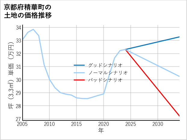 京都府精華町の土地価格推移
