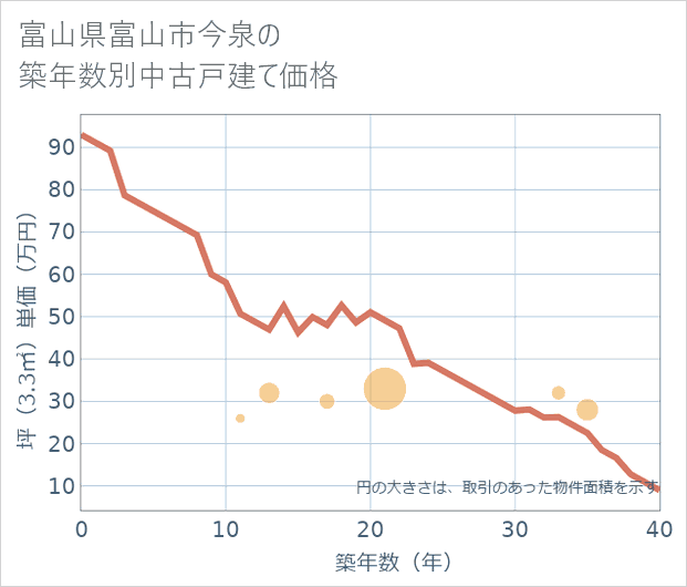 富山県富山市今泉の築年数別の中古戸建て坪単価
