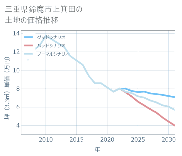三重県鈴鹿市上箕田の土地価格推移