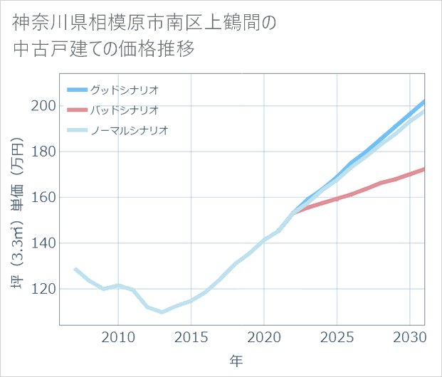 神奈川県相模原市南区上鶴間の中古戸建て価格推移