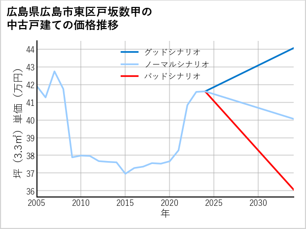 広島県広島市東区戸坂数甲の中古戸建て価格推移