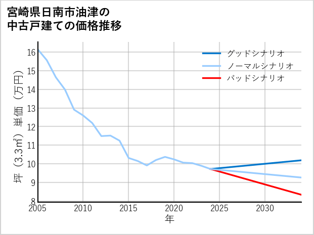 宮崎県日南市油津の中古戸建て価格推移