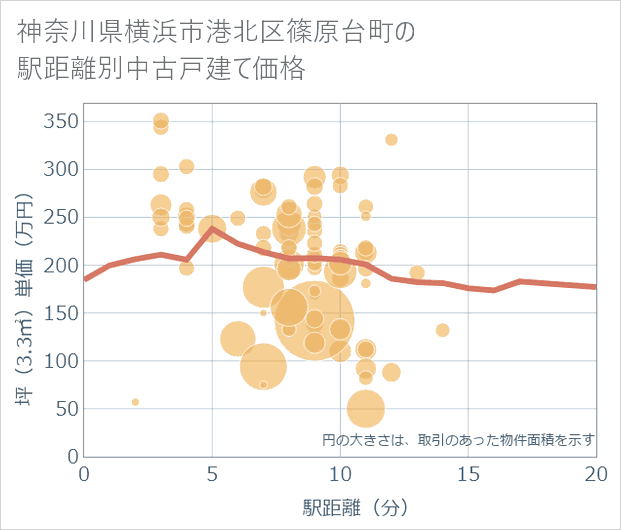 神奈川県横浜市港北区篠原台町の徒歩距離別の中古戸建て坪単価