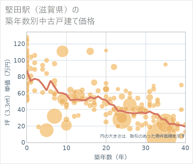 堅田駅(滋賀県)の築年数別の中古戸建て坪単価