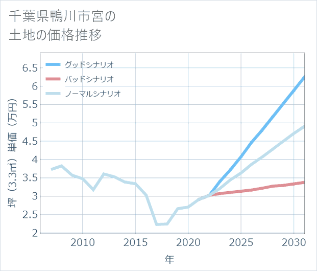 千葉県鴨川市宮の土地価格推移