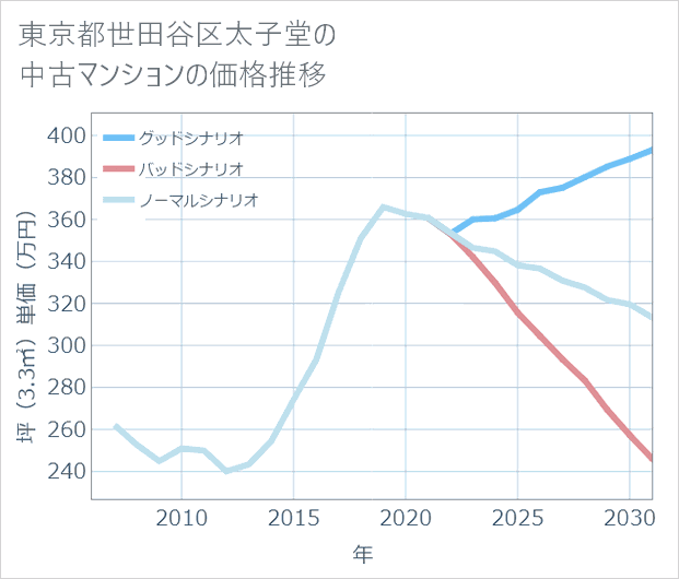 東京都世田谷区太子堂の中古マンション価格推移