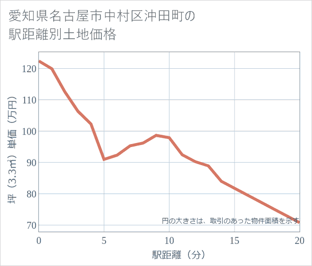 愛知県名古屋市中村区沖田町の徒歩距離別の土地坪単価
