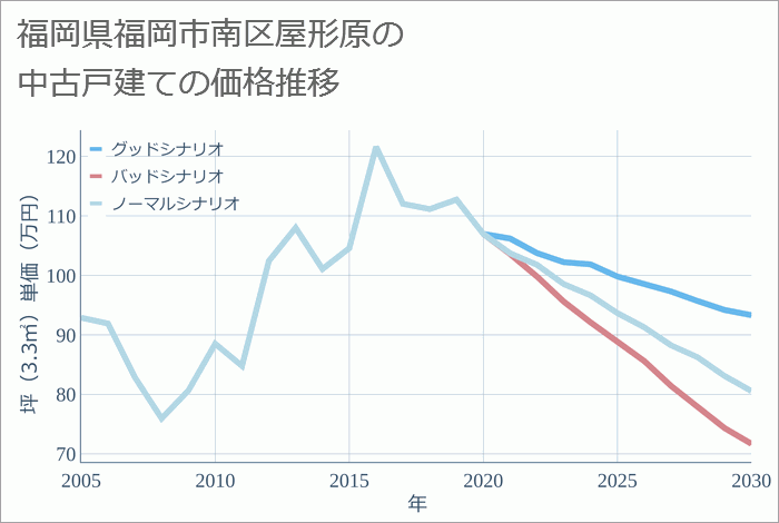 福岡県福岡市南区屋形原の中古戸建て価格推移